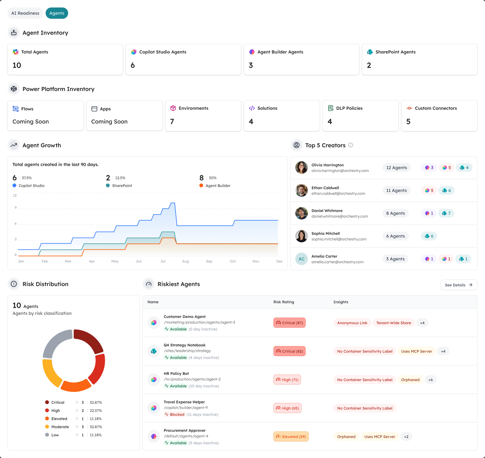 Orchestry's AI & Agents dashboard showing agent growth, risk distribution and the highest-risk agents