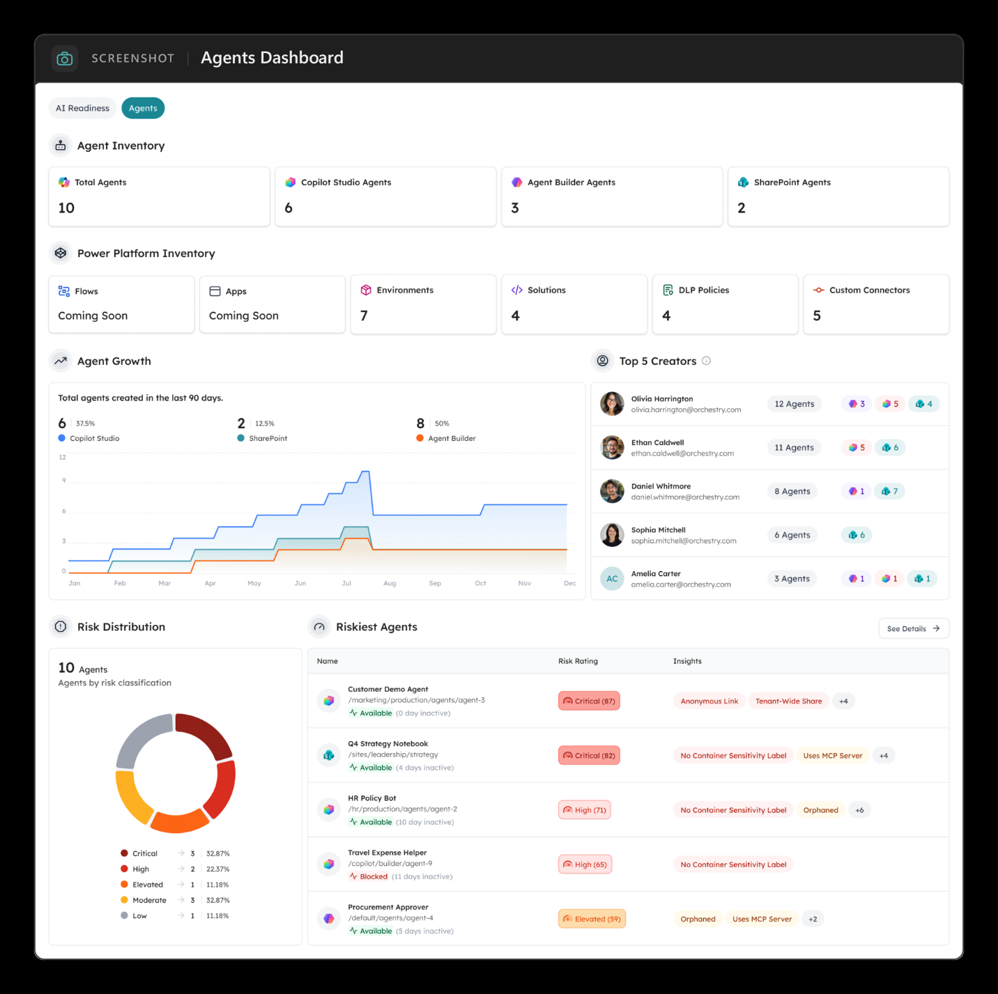 The Agents dashboard: KPI strip by platform across the top, 90-day inventory growth chart, Top Creators list, risk distribution donut, and the Highest-Risk Agents table.