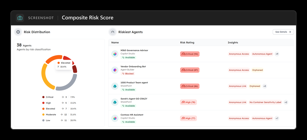 The composite risk score and risk distribution at a glance.