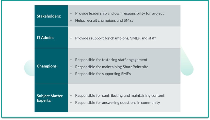 image of a table breaking down the roles and responsibilities of the knowledge base project team