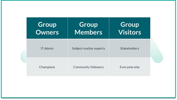 screenshot of the M365 groups, and the roles assigned to group owners, group members and group visitors.