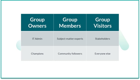 screenshot of the M365 groups, and the roles assigned to group owners, group members and group visitors.