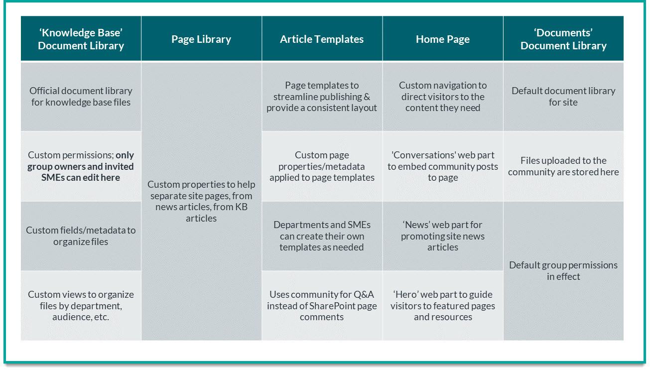 SharePoint and Viva Engage: Creating a Knowledge Base