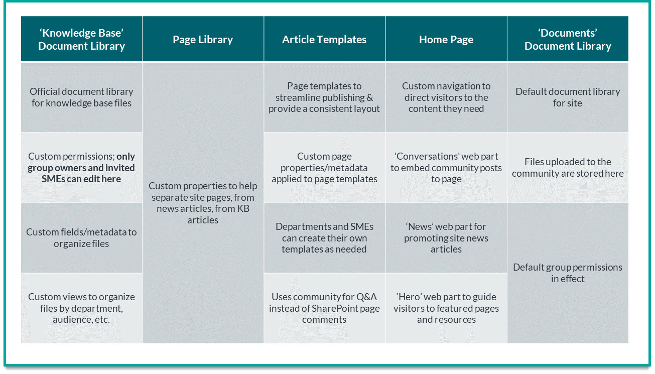 image of a table breaking down the SharePoint site into 5 buckets; 'knowledge base' document library, the Page library, article templates, the home page, and the 'Documents' document library
