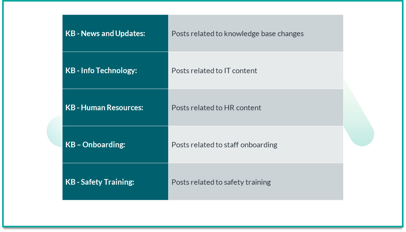 screenshot of a table that lists five topics and their descriptions; example: 'KB - News and Updates" - 'Posts related to knowledge base changes'