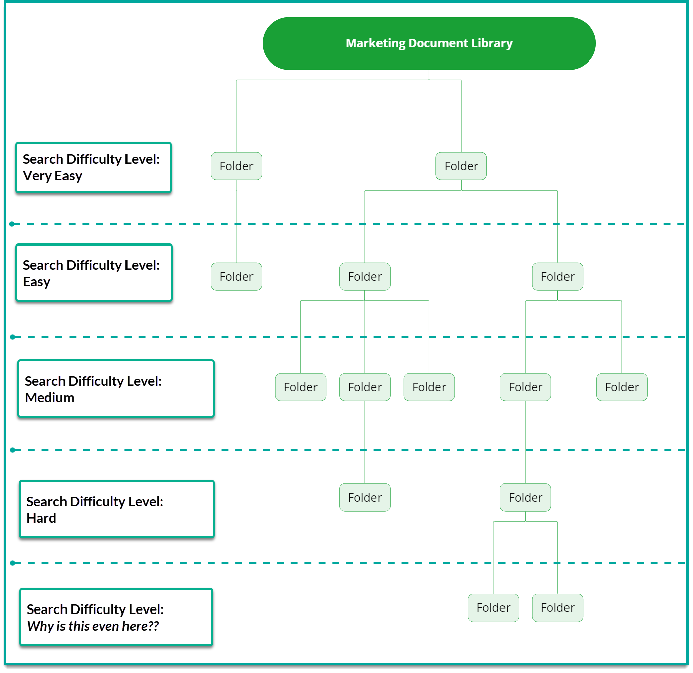 Why You Should Flatten Your Document Libraries