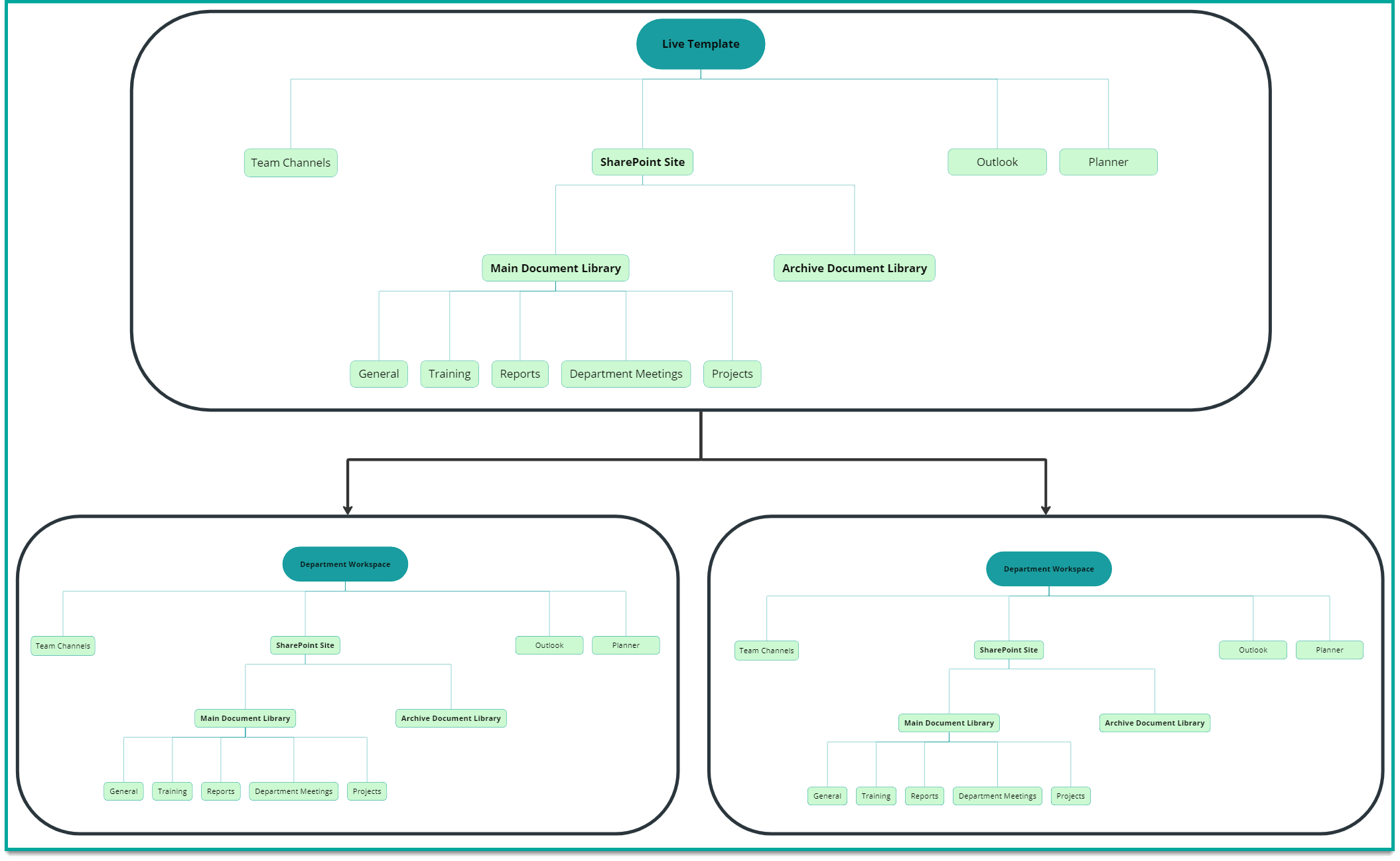sharepoint templates with flat architecture