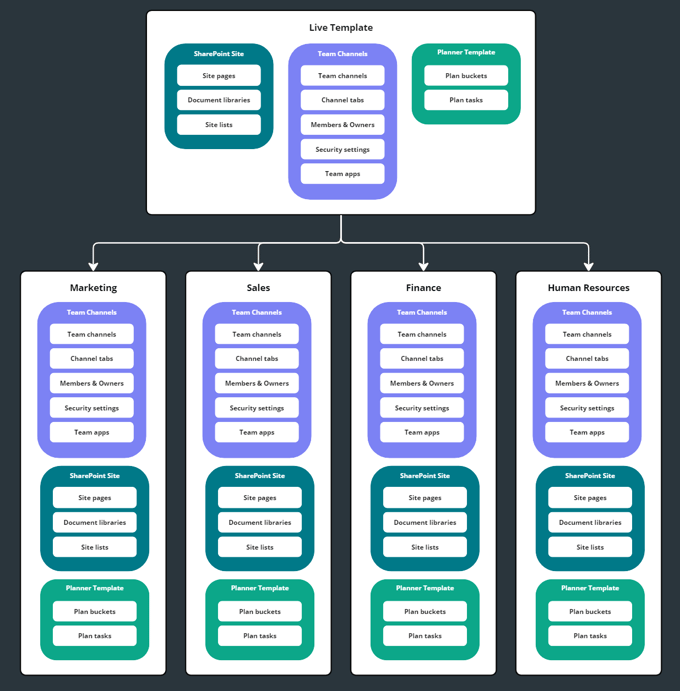 Live Templates Flow Chart