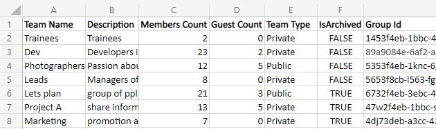 Sample report of orphaned Microsoft Teams