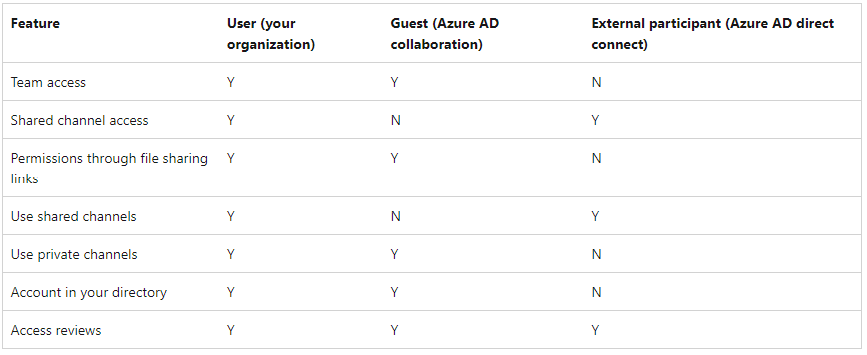 External collaboration settings in M365