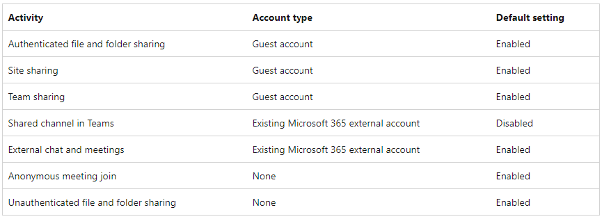 External collaboration permissions in M365