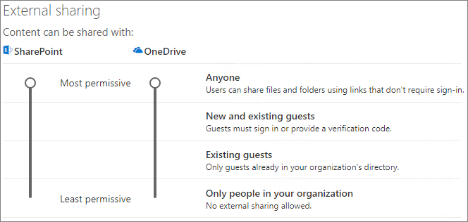 External collaboration sharing settings in M365 admin center