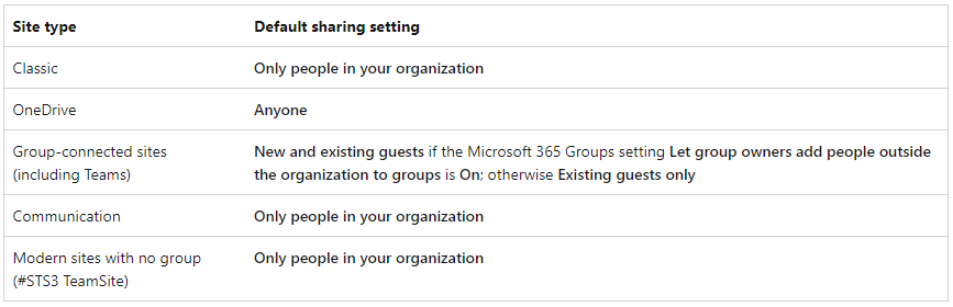 SharePoint online site sharing options