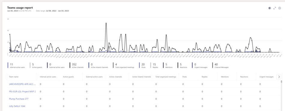 A Comprehensive Microsoft Teams Sprawl Audit Guide