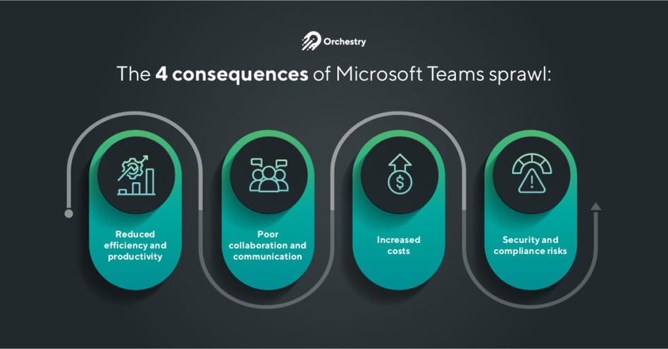 Image demonstrating the consequences of Microsoft Teams sprawl