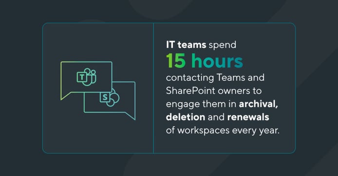 IT teams spend 15 hours per year contacting content Owners in an attempt to organize MS Teams