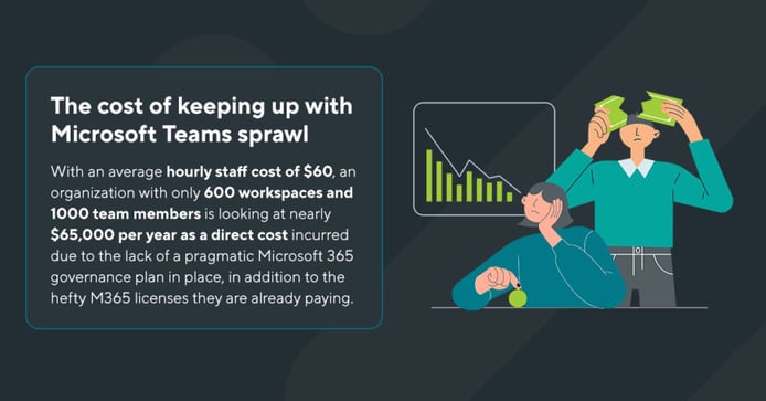The cost of keeping up with Microsoft Teams sprawl is on average $65,000 per year in an organization with only 1000 members and 600 workspaces.