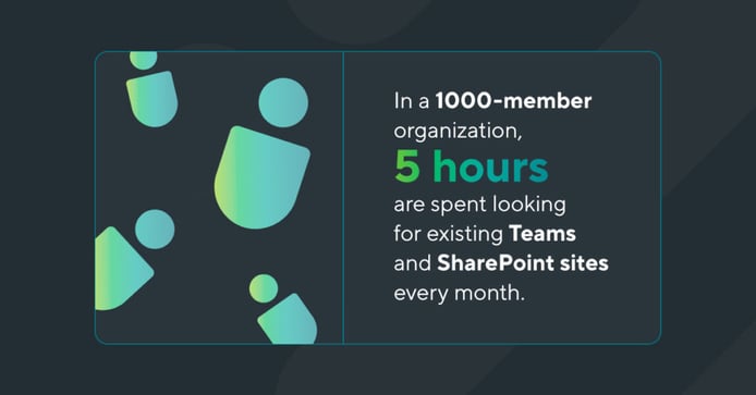 In a 1000-member organization, people spend 5 hours every month searching for existing SharePoint sites and MS Teams