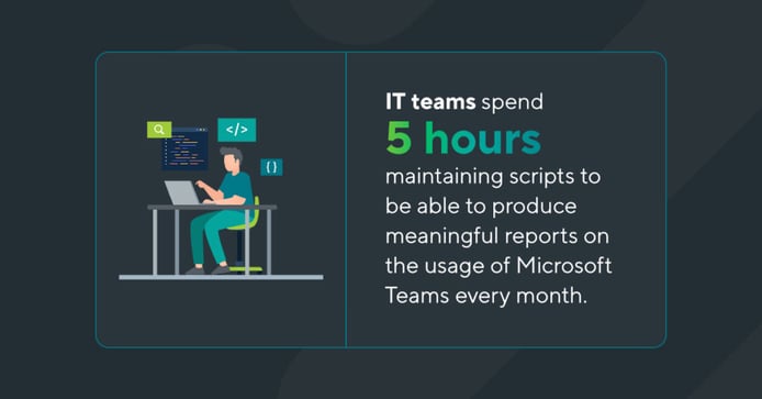 IT Teams spend 5 hours every month maintaining PowerShell scripts to be able to report on Microsoft Teams sprawl