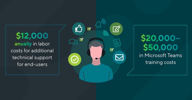 Image demonstrating added costs of training and labor of IT team to support end users of Microsoft Teams