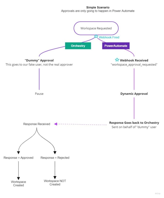 SharePoint or Microsoft Teams Provisioning workflow example