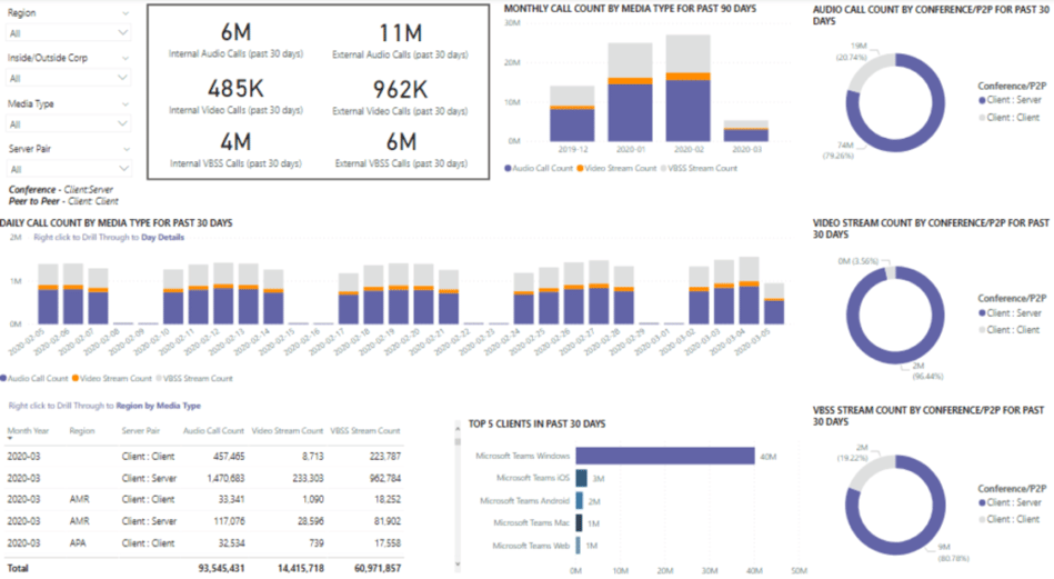 Image demonstrating a custom Microsoft Teams usage dashboard created with Power BI