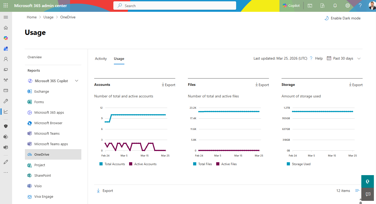 Microsoft 365 Admin Center OneDrive usage report showing the gap between total accounts and active accounts over a 30-day period, with storage consumption trending at 1.2TB
