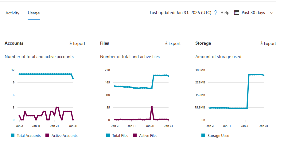 Screenshot of Microsoft 365 admin center OneDrive Usage page showing three charts displayed side by side. Left chart labeled 'Accounts' shows the number of total and active accounts over 30 days with dual line graphs. Center chart labeled 'Files' shows the number of total and active files over 30 days with dual line graphs. Right chart labeled 'Storage' shows amount of storage used over 30 days with a single blue line trending upward from approximately 75 MB to 300 MB, indicating growth in OneDrive storage consumption.