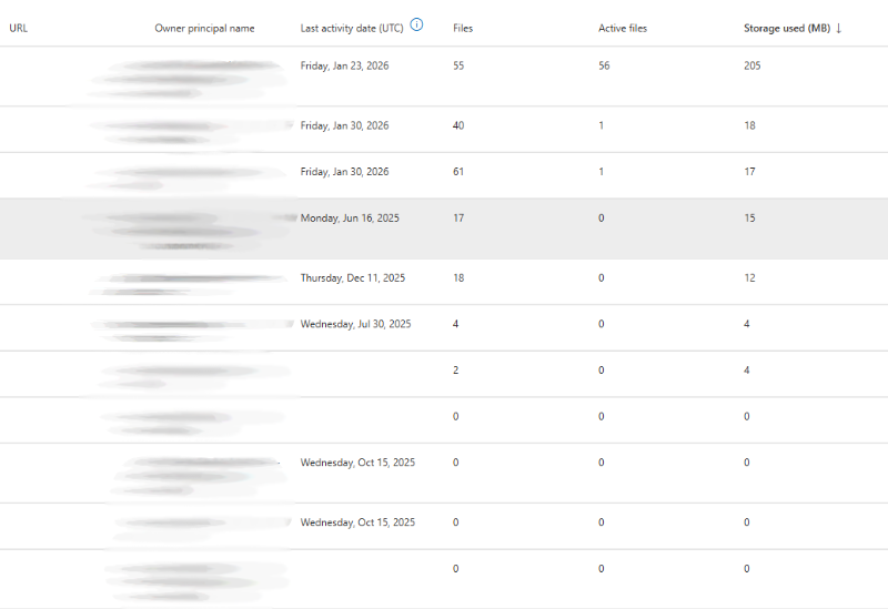 Screenshot of Microsoft 365 admin center OneDrive usage report scrolled down to the user detail table. The table displays individual OneDrive accounts with columns for URL, Owner principal name, Last activity date, Files count, Active files count, and Storage used in megabytes. The table is sorted by 'Storage used' column showing the largest users first, with values like 205 MB, 18 MB, 17 MB at the top. Additional rows show smaller storage amounts ranging from 15 MB down to 0 MB. Some rows are highlighted to indicate inactive accounts (Monday, Jun 16, 2025).