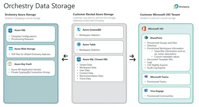 Orchestry Data Storage Diagram