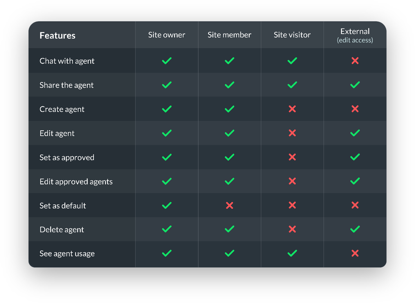 sharepoint agents roles and permissions comparison table