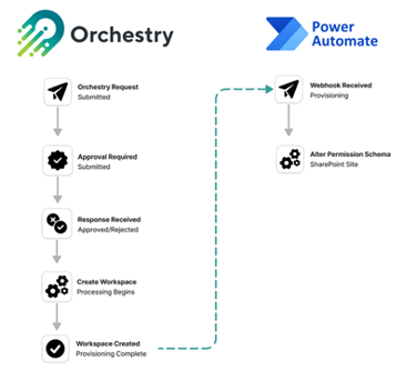 Power Automate+Orchestry