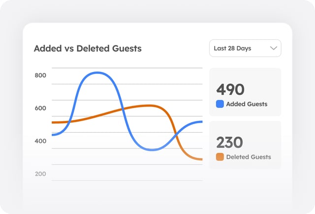 Reporting and Insights - Guest Reporting