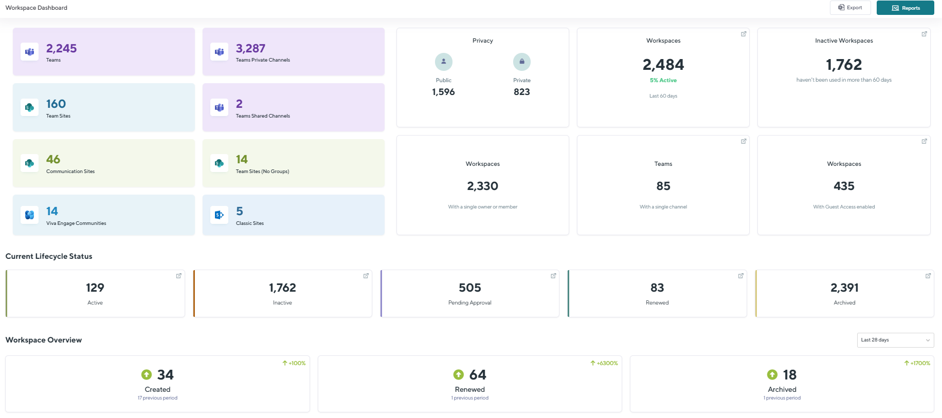 Orchestry M365 workspace dashboard