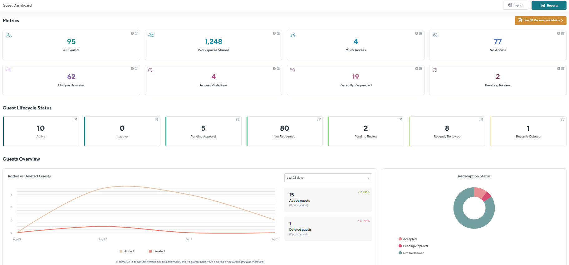 Orchestry Guest Management dashboard