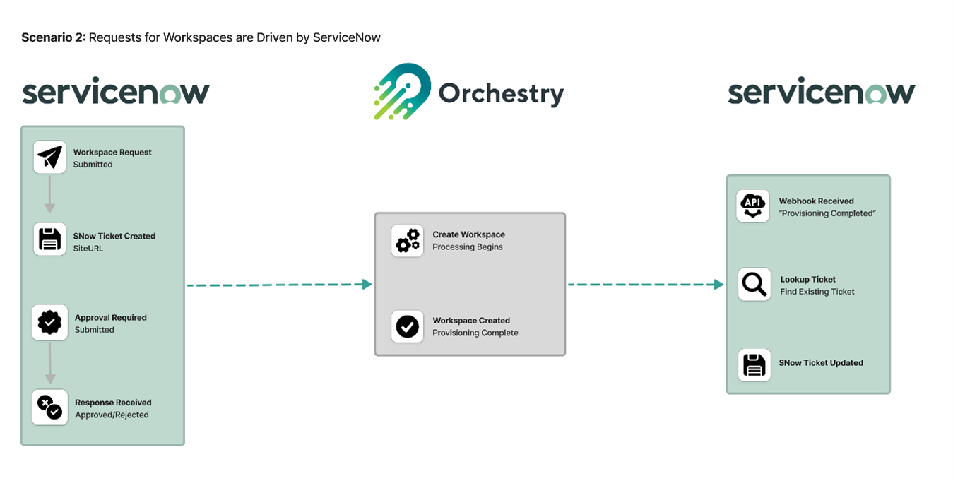 Service Now+Orchestry