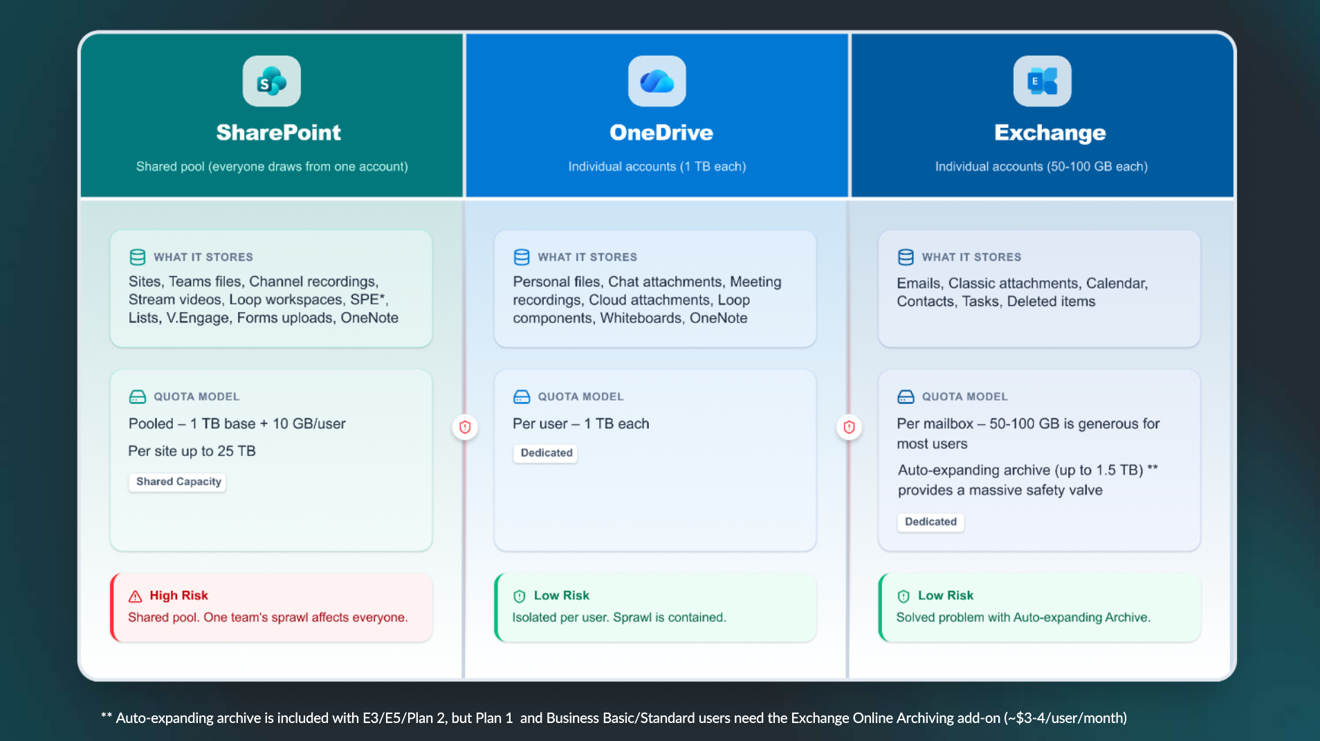 Diagram showing Microsoft 365 storage split across three separate pools: SharePoint (shared tenant pool), OneDrive (individual accounts, 1TB each), and Exchange (individual accounts, 50-100GB each), with quota models and risk levels for each.