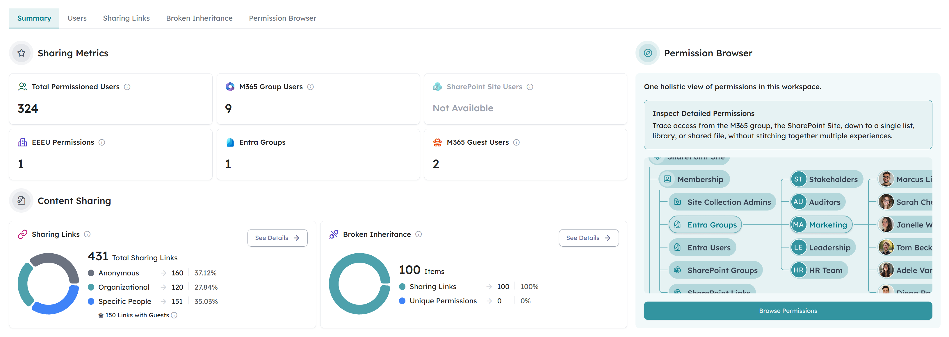 Orchestry's Sharing & Permissions summary showing sharing links by type, broken inheritance and permissioned users for a workspace
