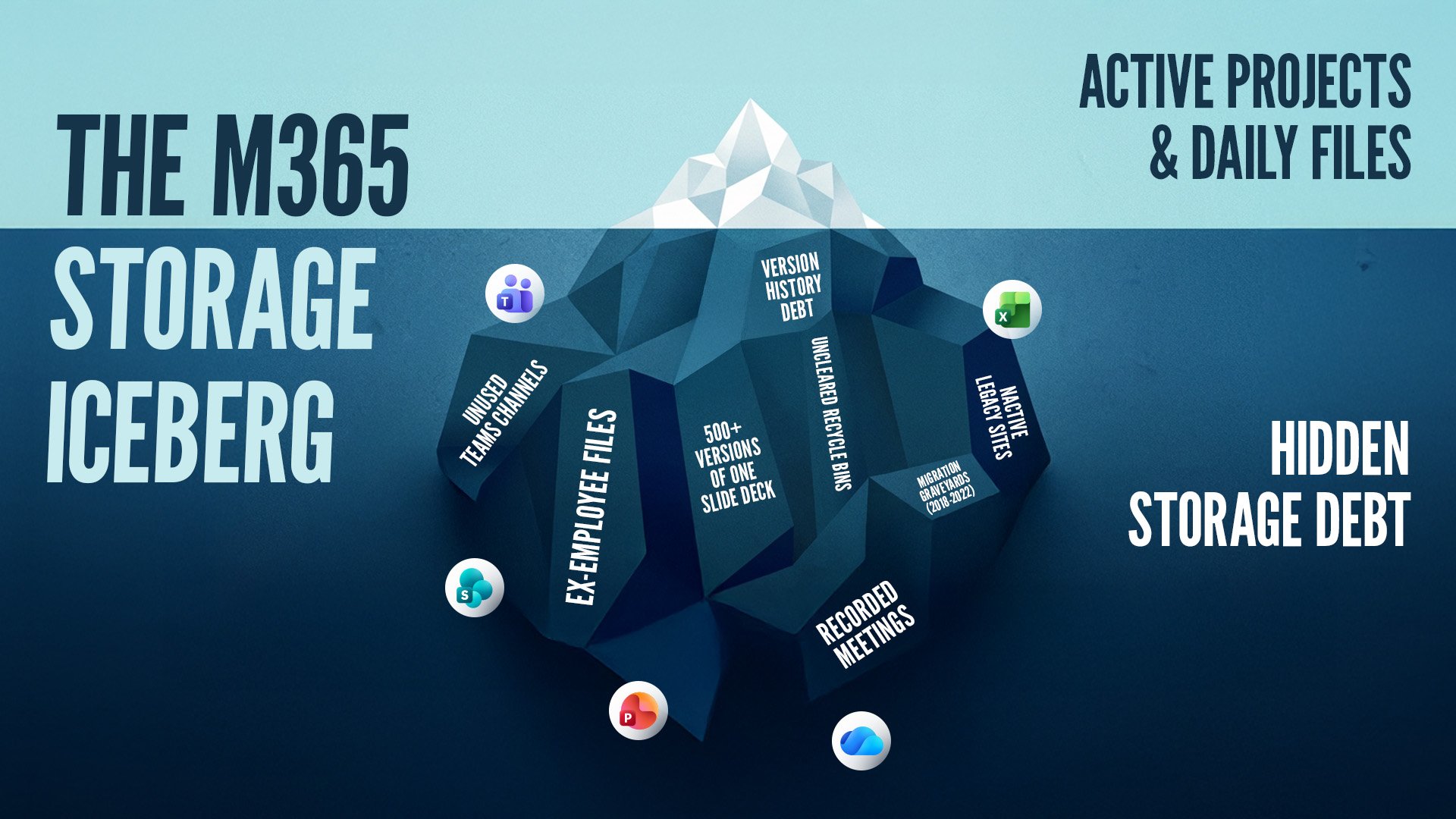 An infographic titled "The M365 Storage Iceberg." The small tip above the water is labeled "Active Projects & Daily Files." The massive underwater section is labeled "Hidden Storage Debt" and contains various data "sinkholes" including Version History Debt, 500+ Versions of One Slide Deck, Ex-Employee Files, Uncleared Recycle Bins, Recorded Meetings, Unused Teams Channels, and Migration Graveyards.