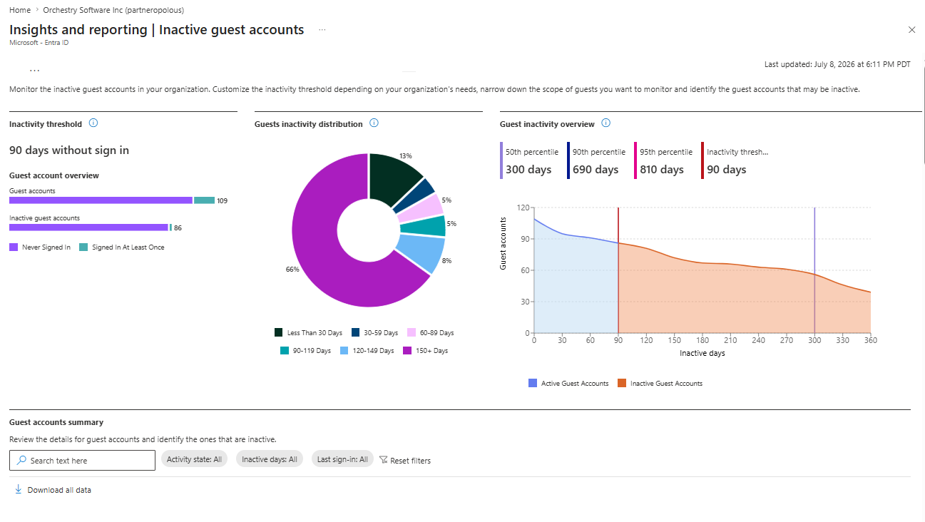 Entra admin center inactive guest report showing total and inactive guest counts, the never-signed-in versus inactive split, and the 90-day inactivity threshold setting.