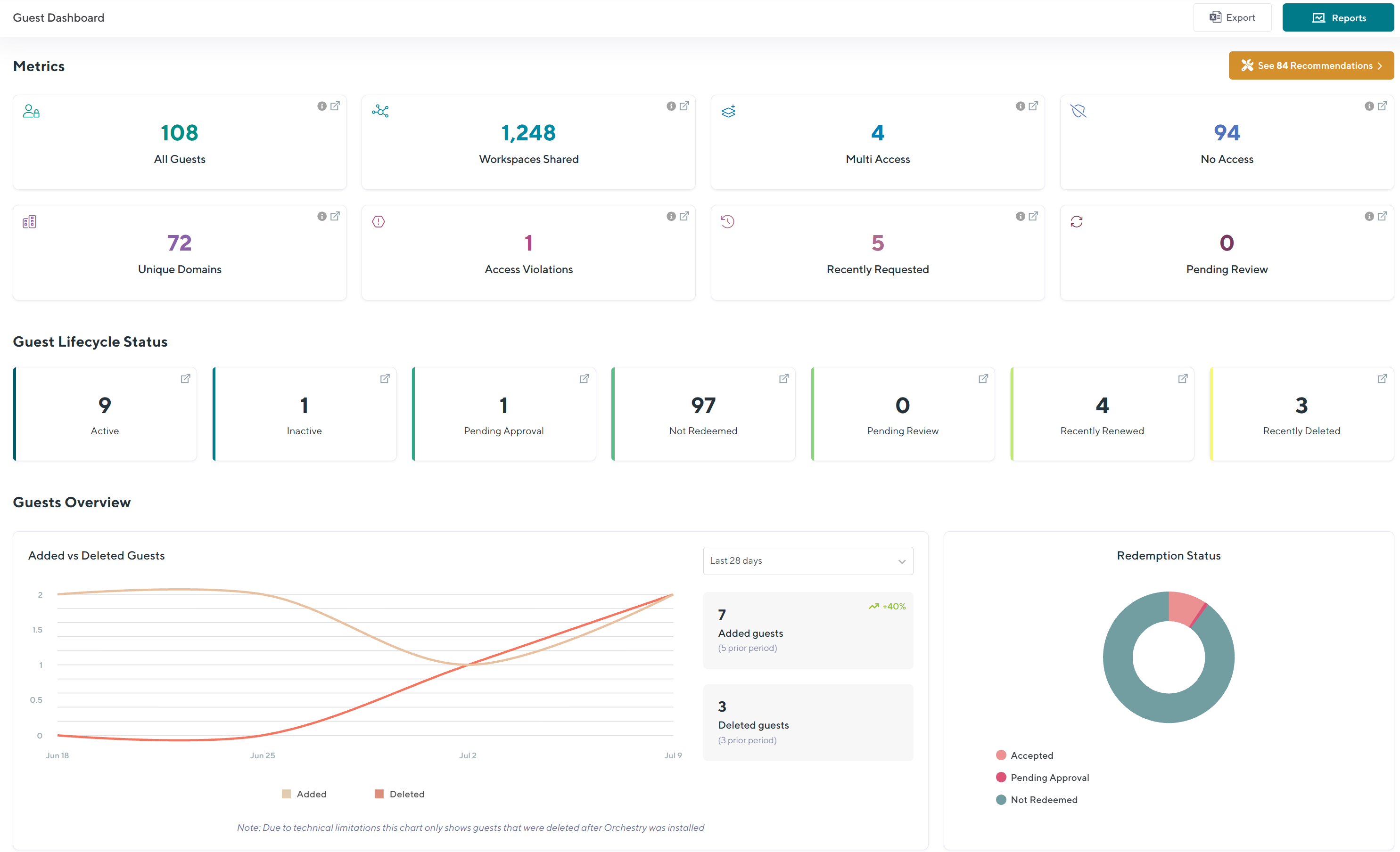 Orchestry guest dashboard showing guest metrics, lifecycle-status tiles including active, inactive, and not-redeemed counts, and a redemption-status breakdown.