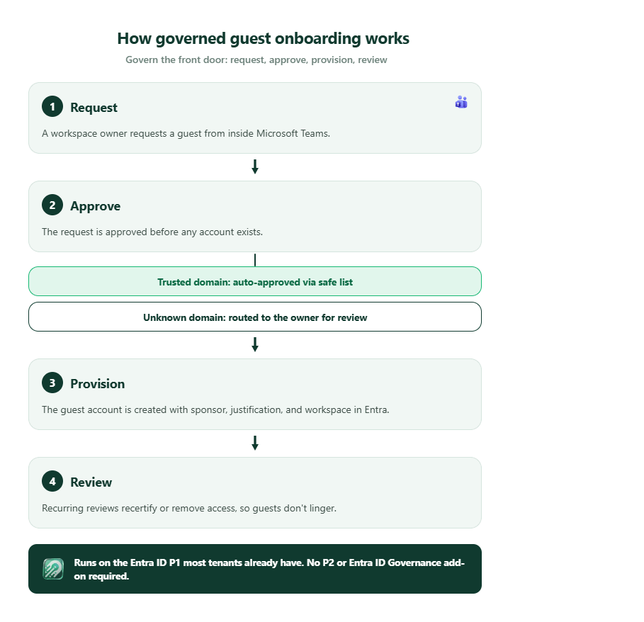 ow governed guest onboarding works: request, approve, provision, review. Trusted domains auto-approve via a safe list; unknown domains route to the owner. Runs on Entra ID P1 — no P2 or Entra ID Governance add-on required.