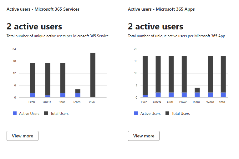 Microsoft 365 admin center usage report showing active versus total users across Microsoft 365 services and apps