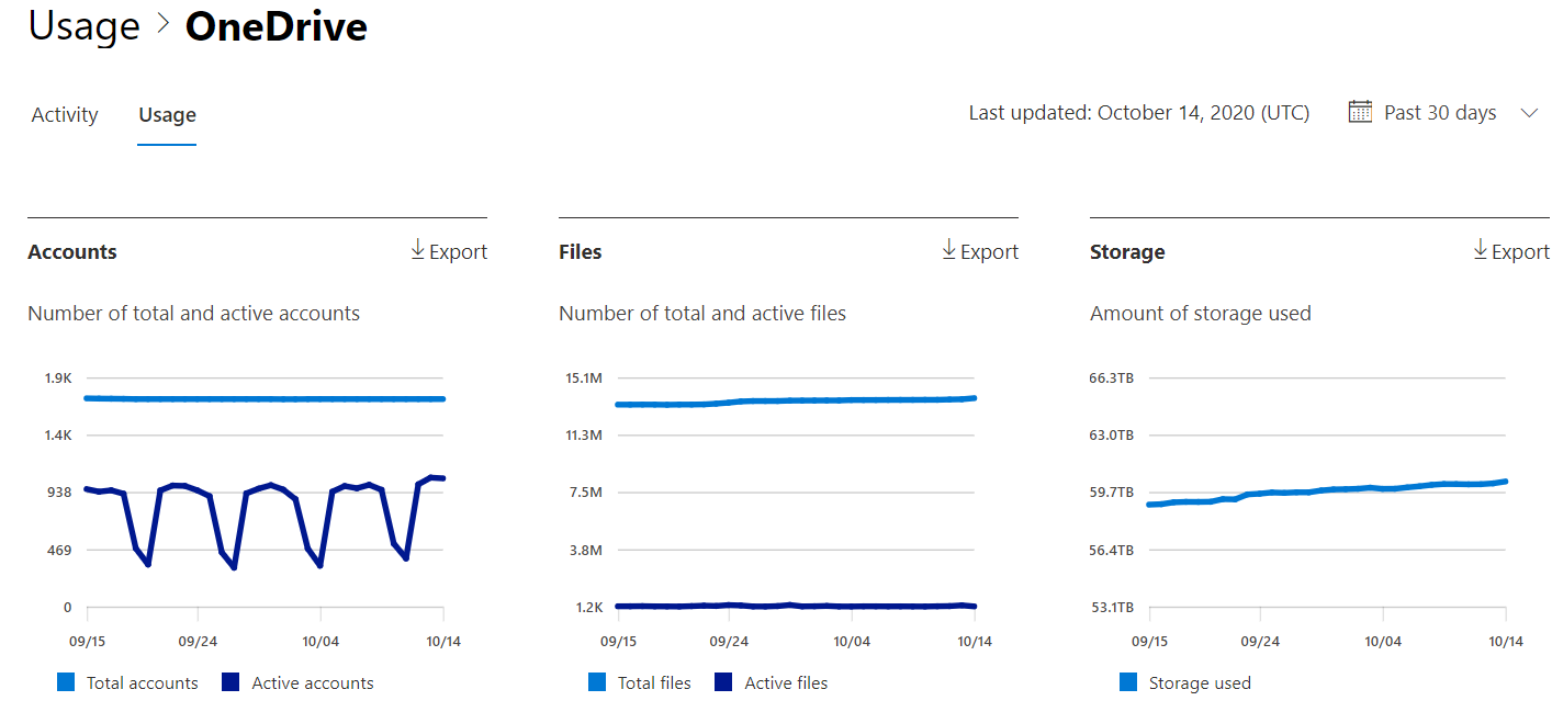 A screenshot from the Microsoft 365 Admin Center showing three usage graphs for OneDrive over a 30-day period. The charts track the number of total and active accounts, the number of total and active files, and the total amount of storage used, showing a steady upward trend in storage consumption from approximately 59 TB to 60 TB.