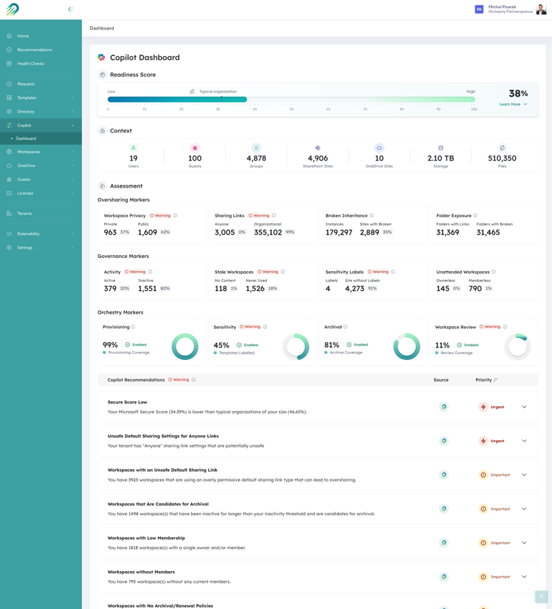 Orchestry Copilot Dashboard showing a 38% readiness score with oversharing markers including 355,102 organizational sharing links and 179,297 broken inheritance instances, alongside governance markers showing 80% inactive workspaces and 91% of sites without sensitivity labels