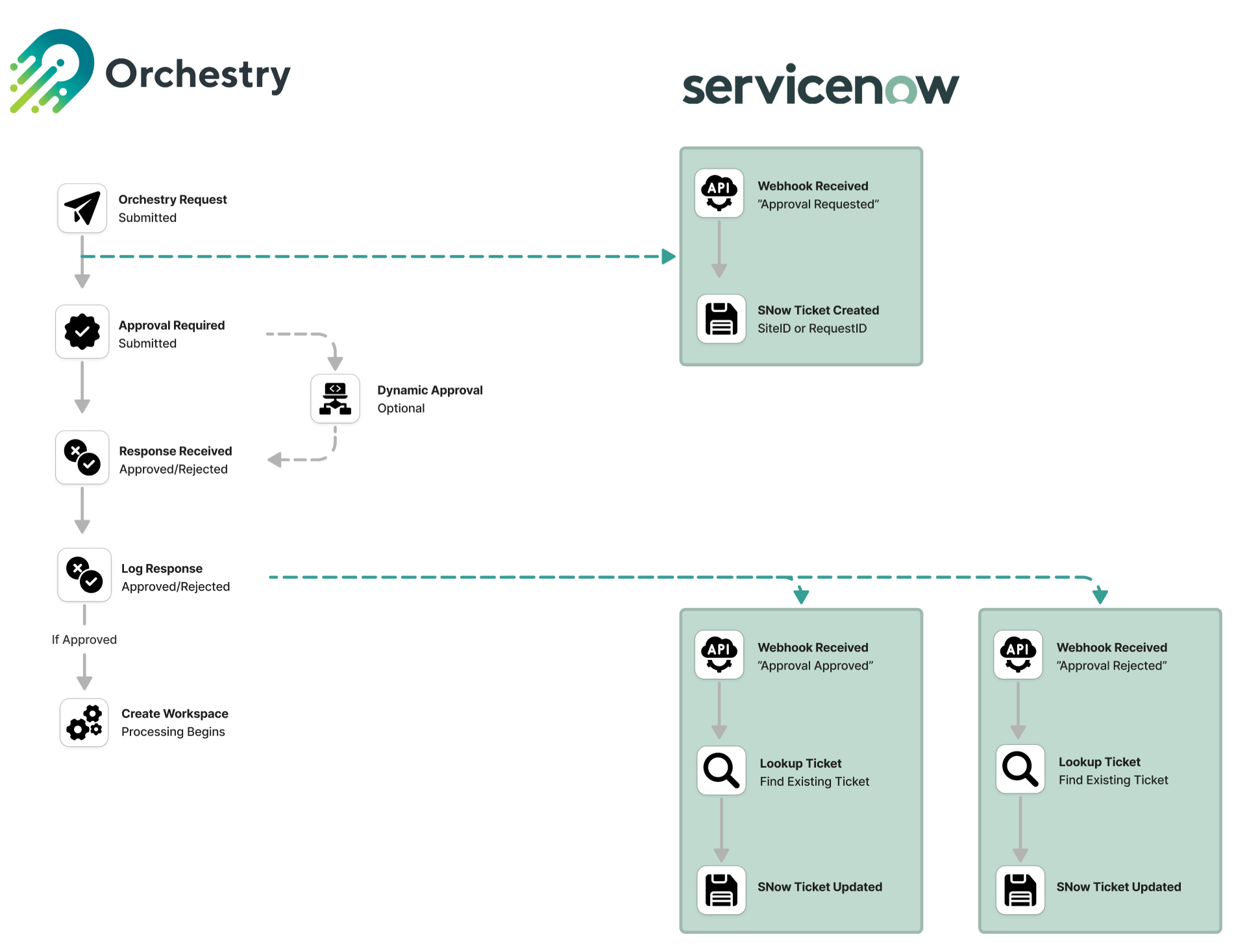 Orchestry and ServiceNow integration flow showing a provisioning request opening a ServiceNow ticket and the approval decision updating it through webhooks