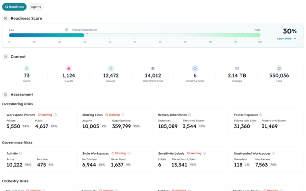 Orchestry AI readiness dashboard showing a tenant-level readiness percentage broken into oversharing, governance and safeguard signal groups.