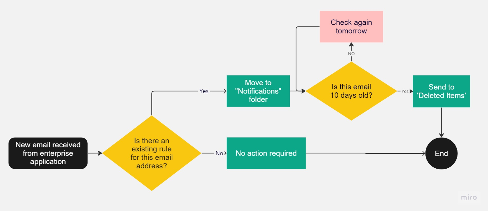 Inbox rules in the new outlook web app