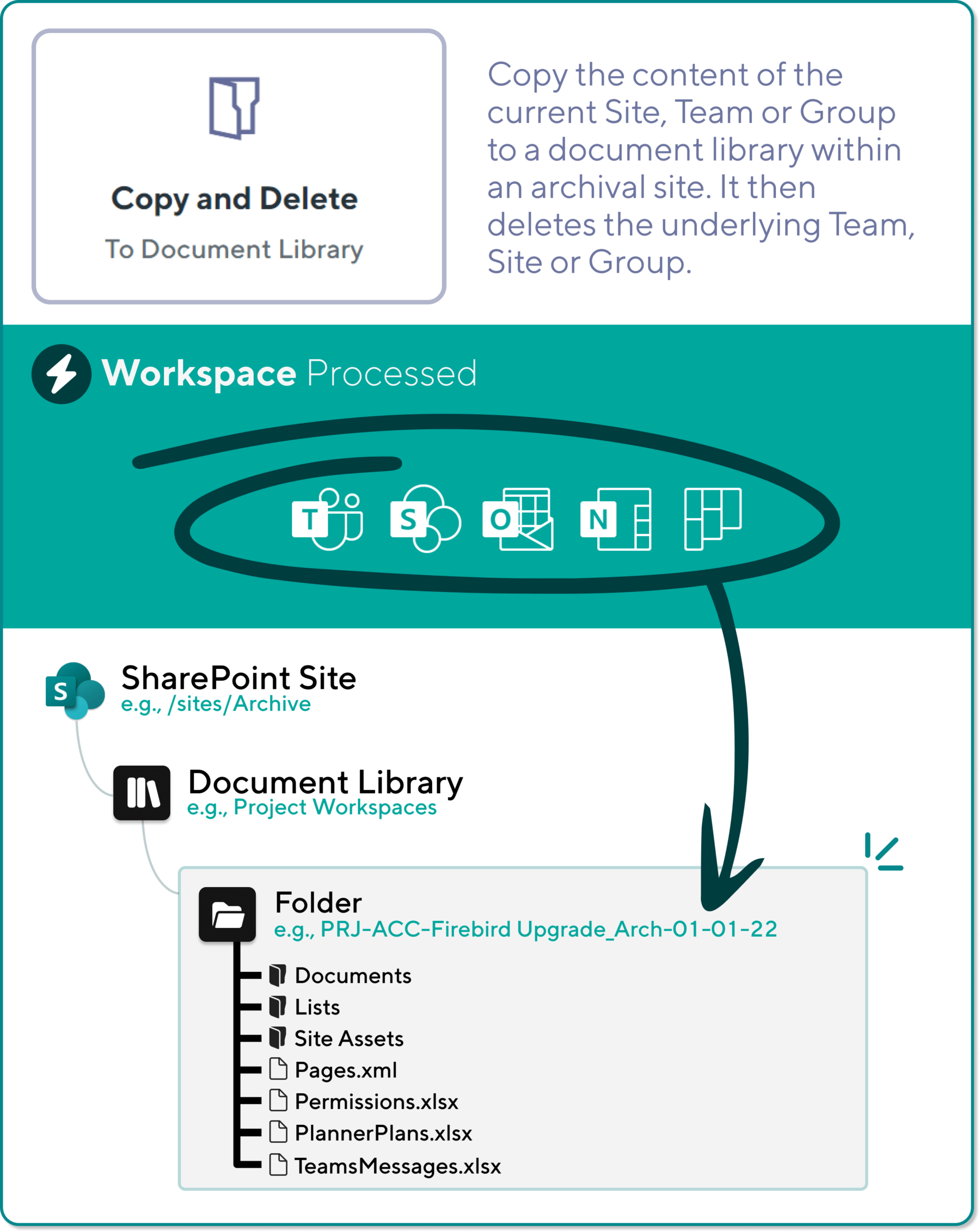 Orchestry archival option making work simple in microsoft 365