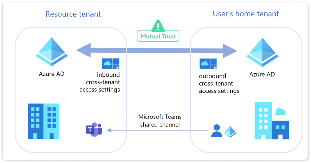 Microsoft Teams Shared Channels configuration